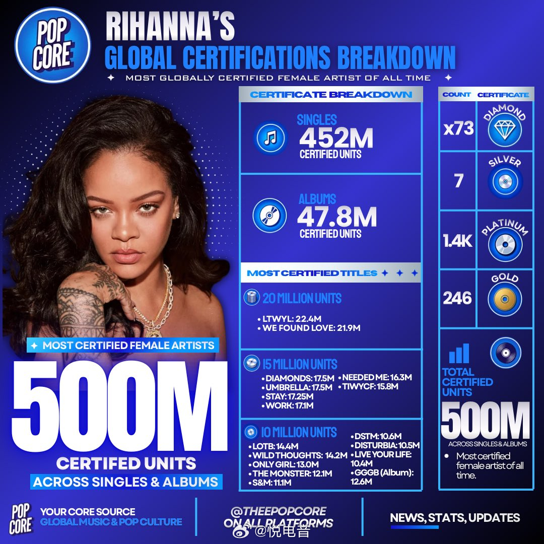 Rihanna 【Rihanna全球唱片认证总销量突破5亿单位】在“黑人音乐月”