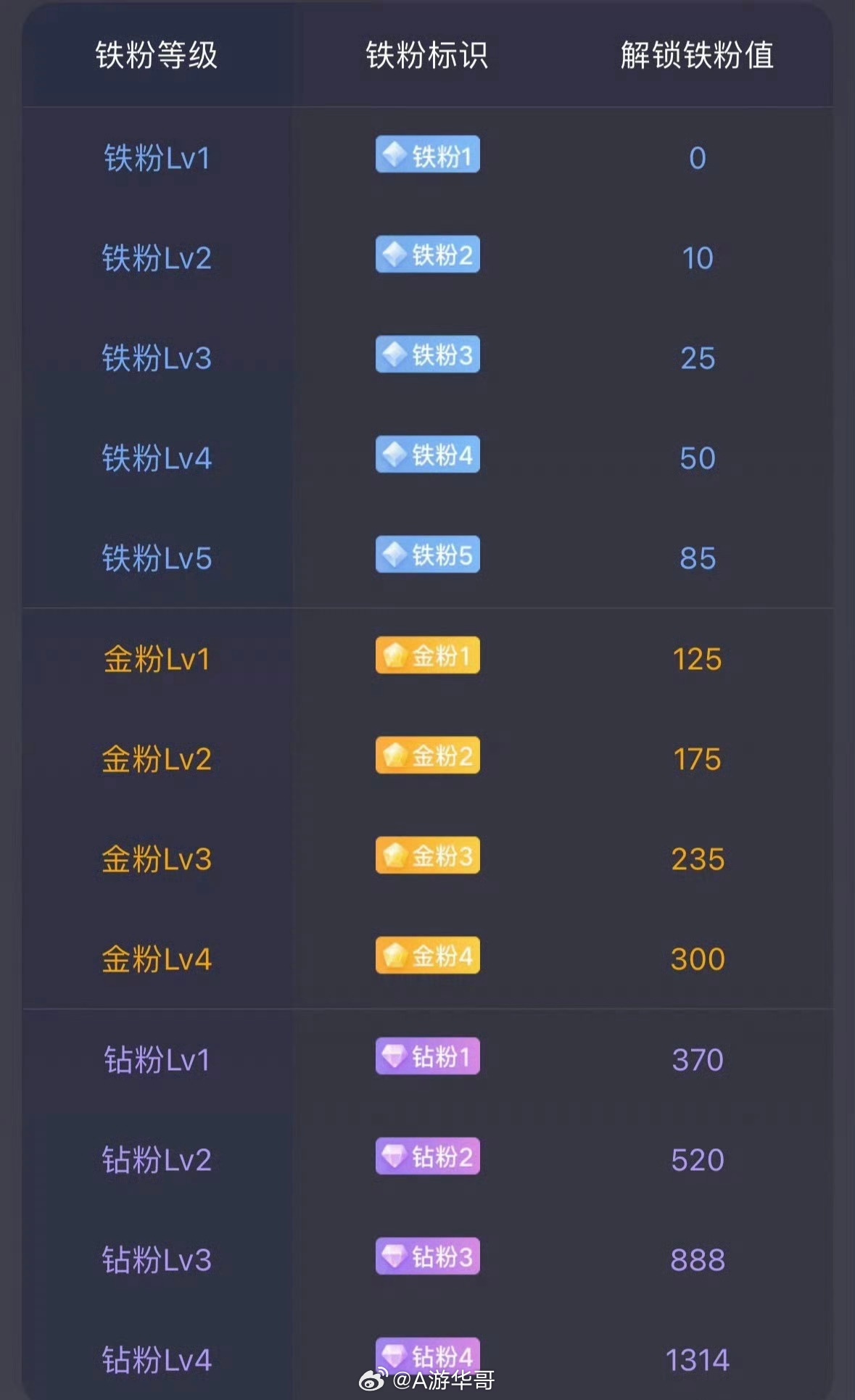 养铁了！朋友们集合了，在线的朋友请点个赞，评论888，看看你的铁粉标志多少级了？