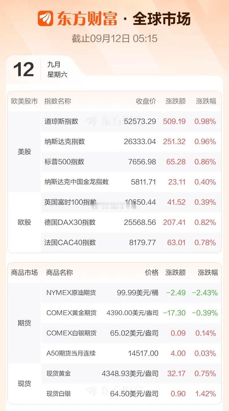 隔夜外盘：美股：道琼斯指数涨0.98%；纳斯达克指数涨0.96%；标普500指数