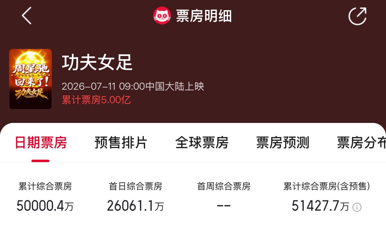 功夫女足累计综合票房破5亿 