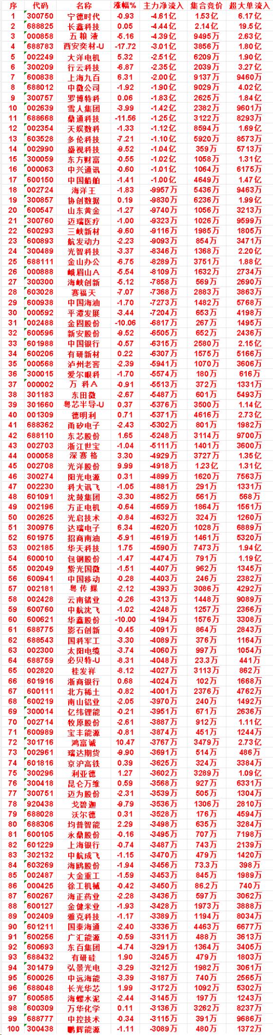 10月28日开盘45分钟榜单前六名个股的主力净流出金额均在2.3亿以上。

其中