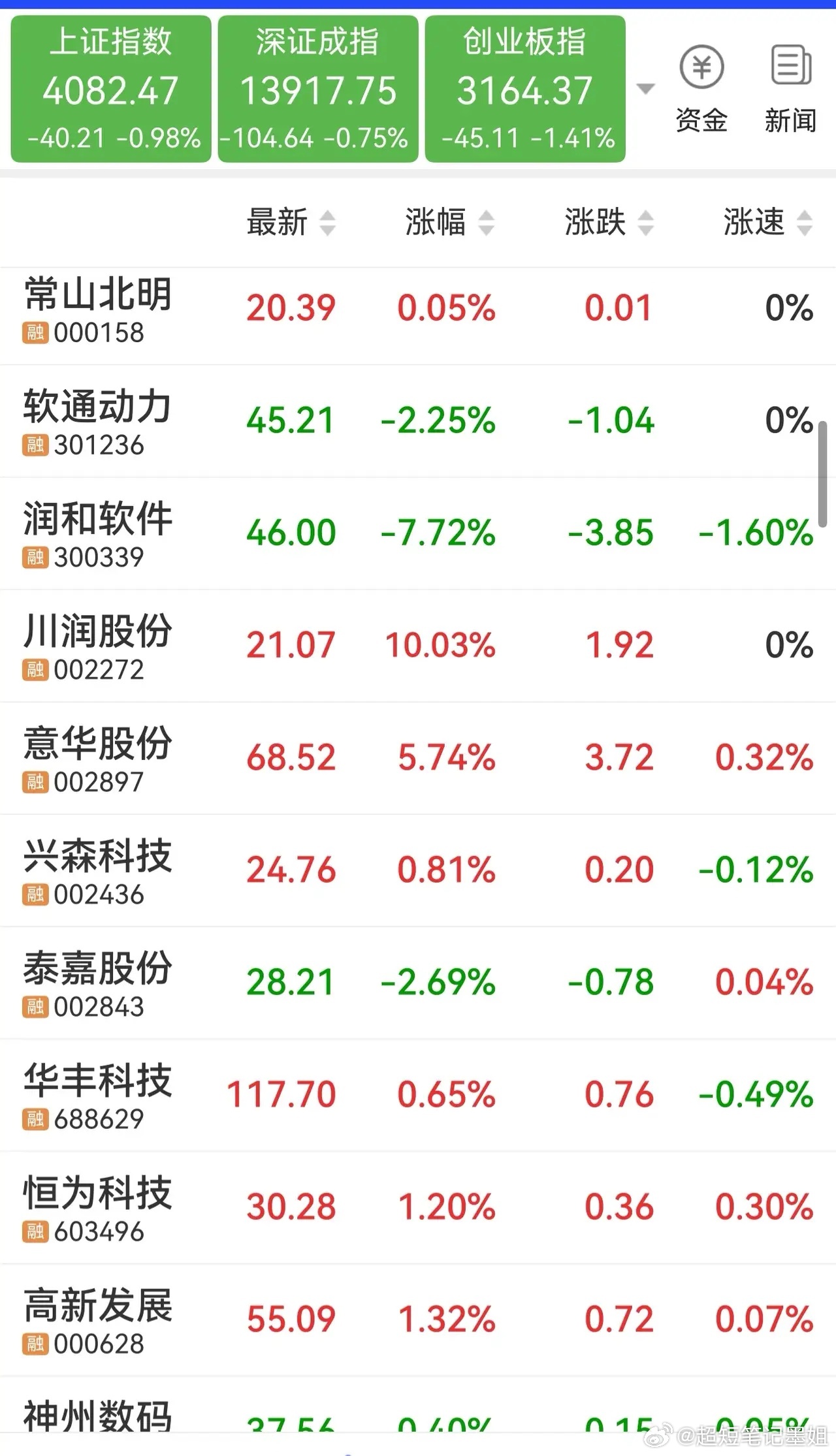 华为升腾产业链核心概念股1、川润股份2、意华股份3、兴诚科技4、泰嘉股份5、常山