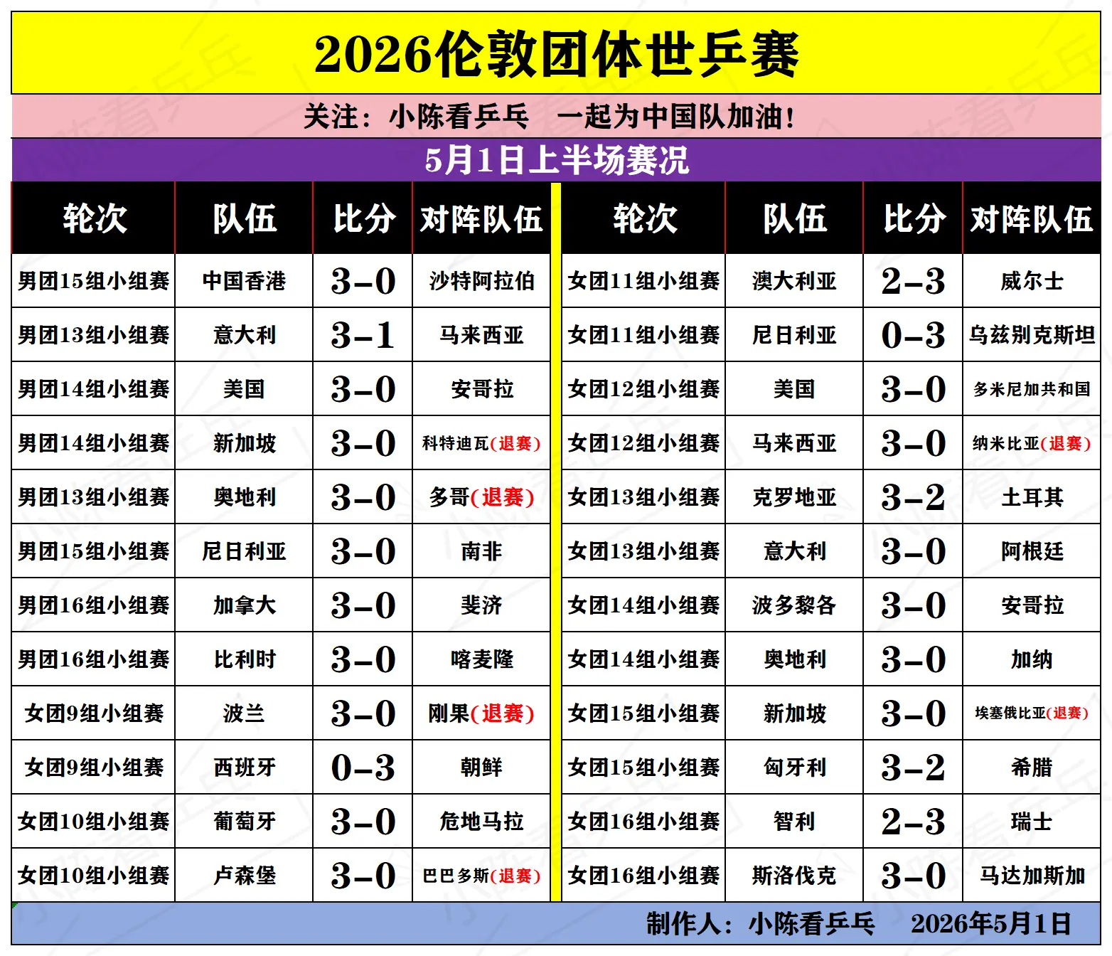 2026伦敦团体世乒赛5月1日上半场赛况。2026伦敦团体世乒赛5月1...