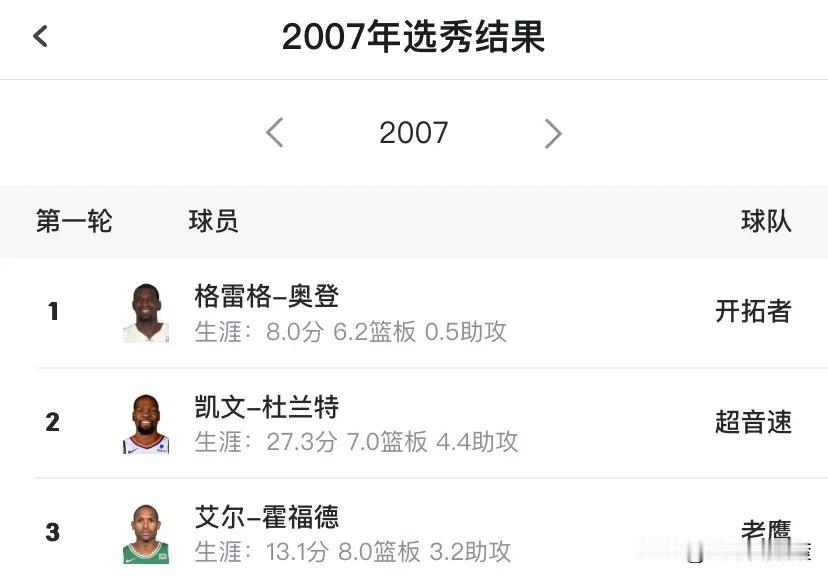 回首来时路，霍福德真的哭死！

明明自己是2007年选秀第一即战力，但选秀顺位依