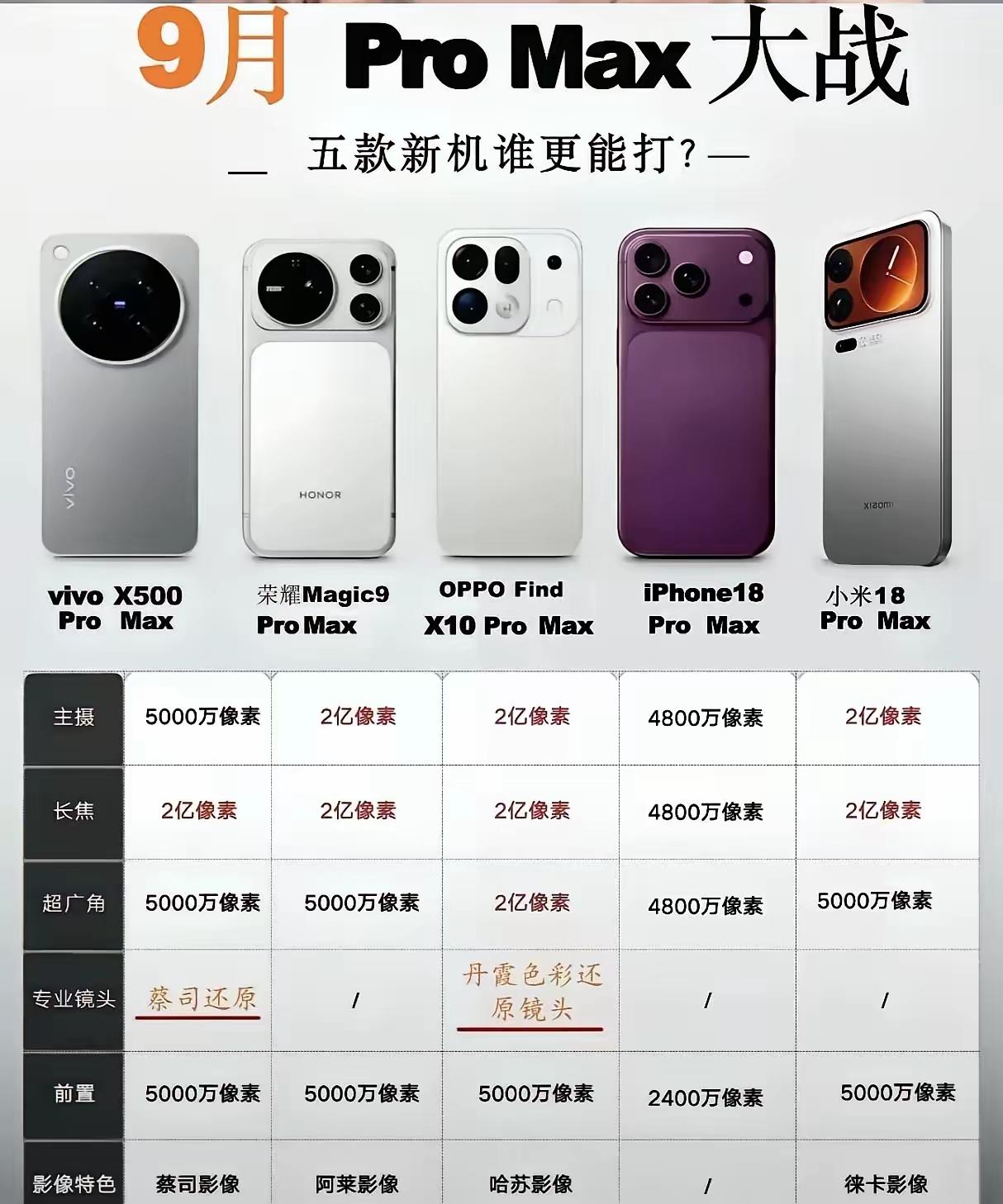9月Pro Max大战一触即发，五款旗舰硬碰硬，堆料最狠的还得属荣耀。看这波影像
