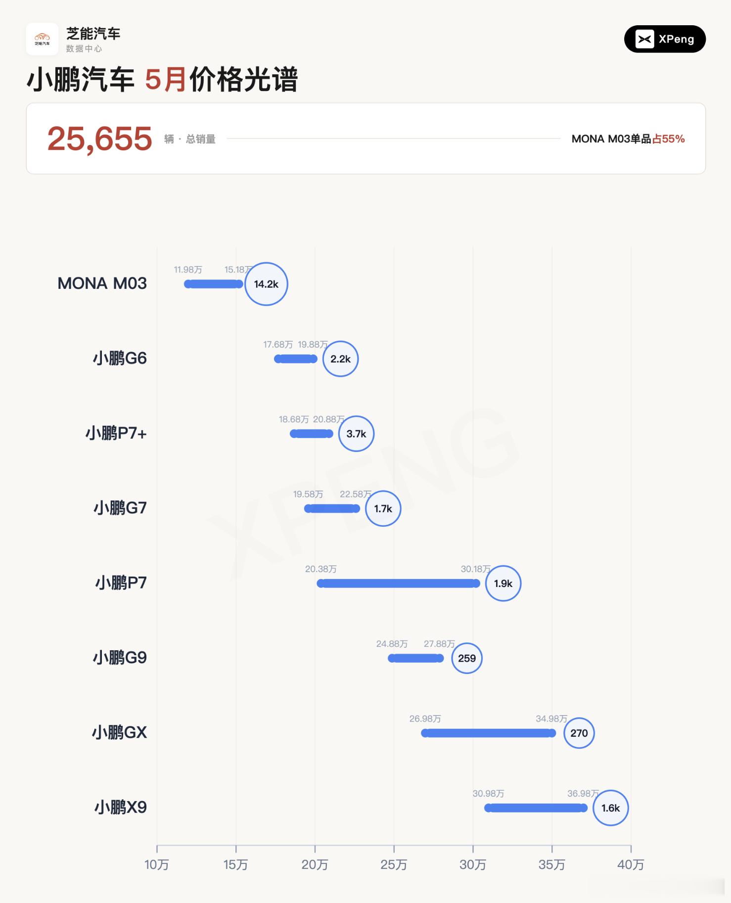 小鹏确实需要GX来把品牌整体抬高，5月国内零售销量2.5万台，其中Mona 占5