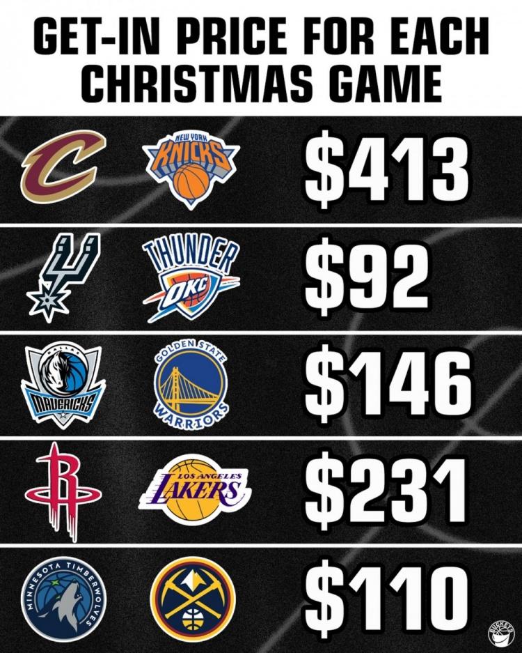 你知道NBA圣诞大战最低💰票价是多少吗？？？
最低票价是：马刺 VS 雷霆 9