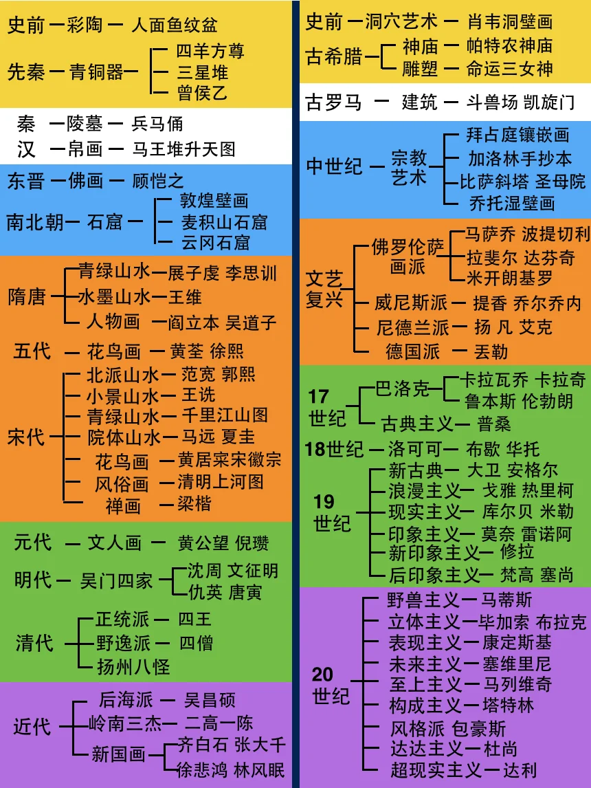 十分钟带你理清中西美术史结构！