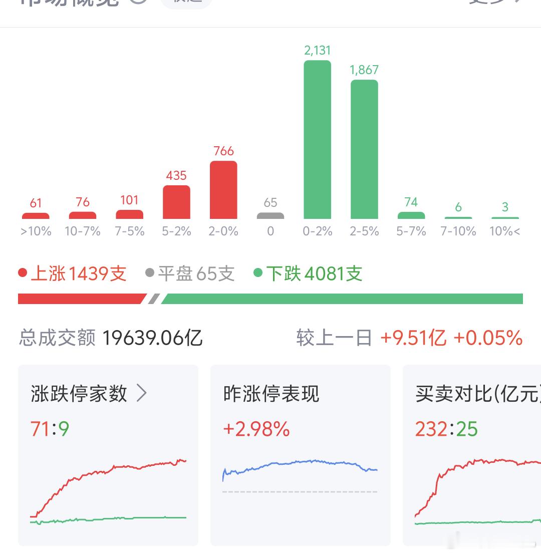 上午盘A股也呈现出分化上证弱其他强的盘面个股跌蛮惨跌4000多家 涨1000多家