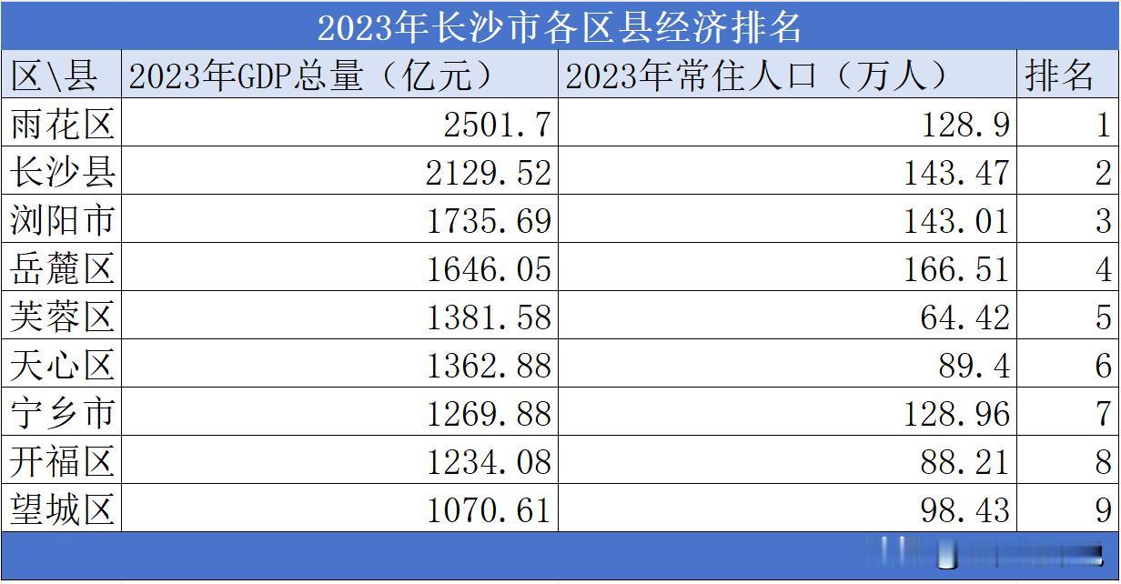 2023年长沙市各区县经济排名

雨花区经济总量超过2500亿元，排名长沙市第一