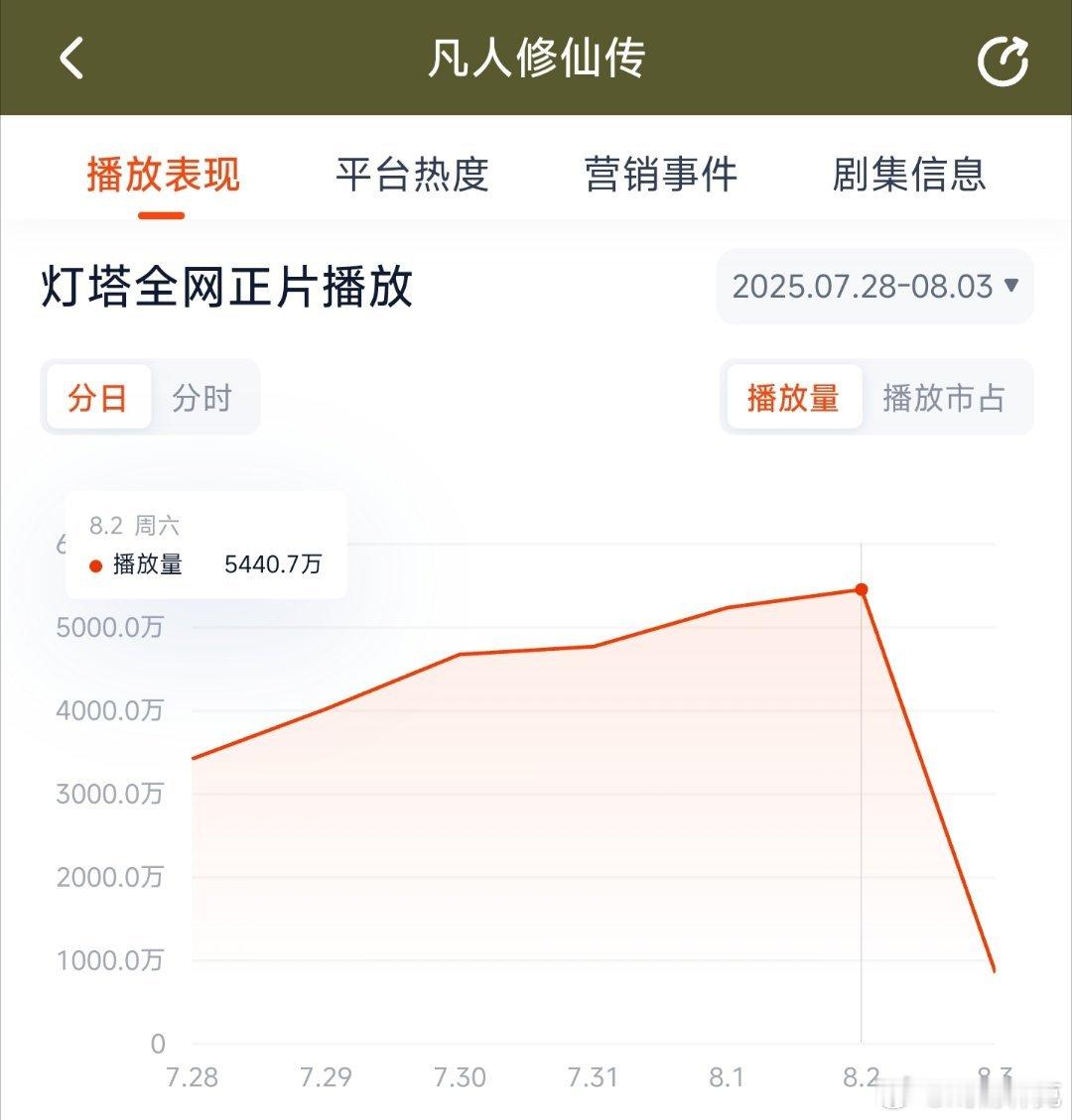 凡人修仙传昨日云合推测3700万上下，登顶。 ​​​