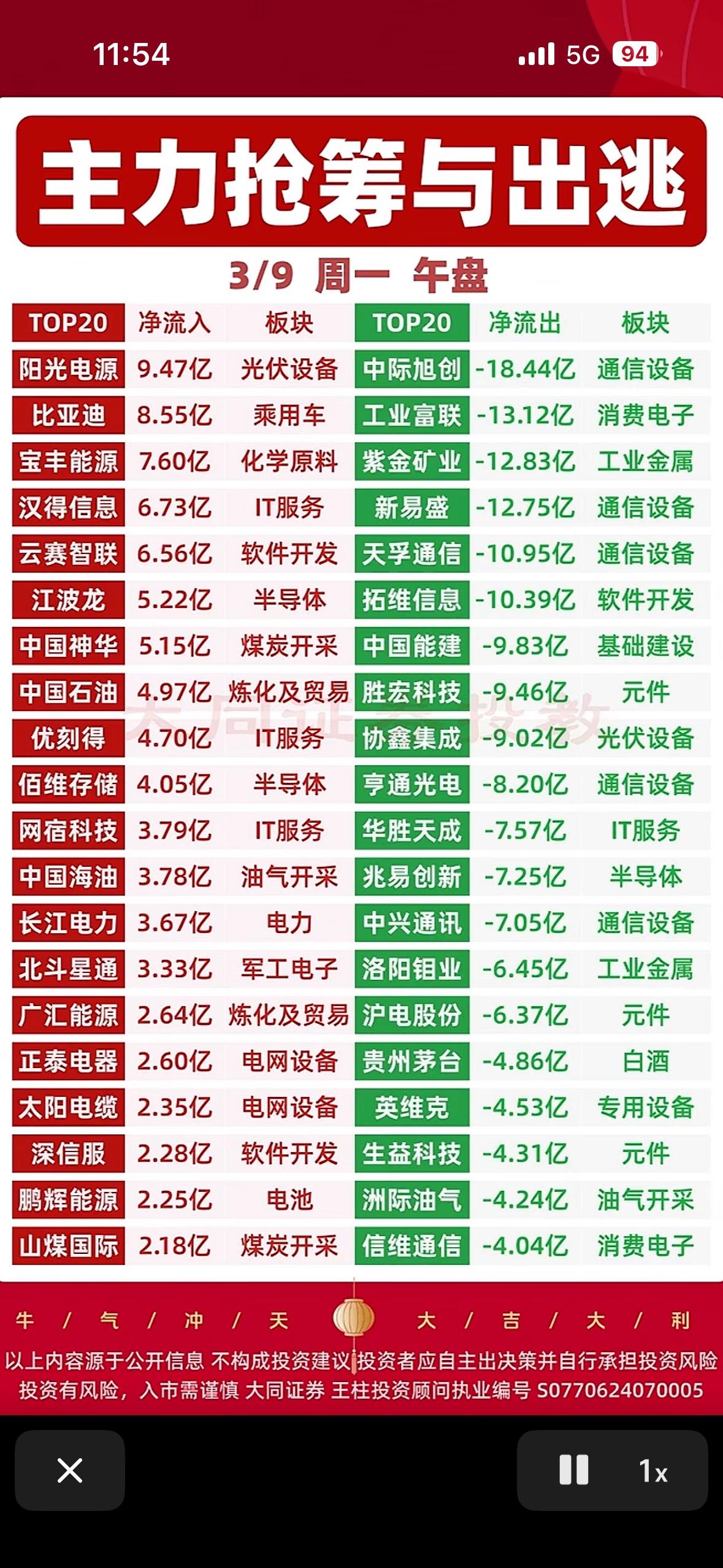 3月9日主力资金的抢筹和出逃情况，

对周一的股市走向至关重要。要是主力抢筹某些