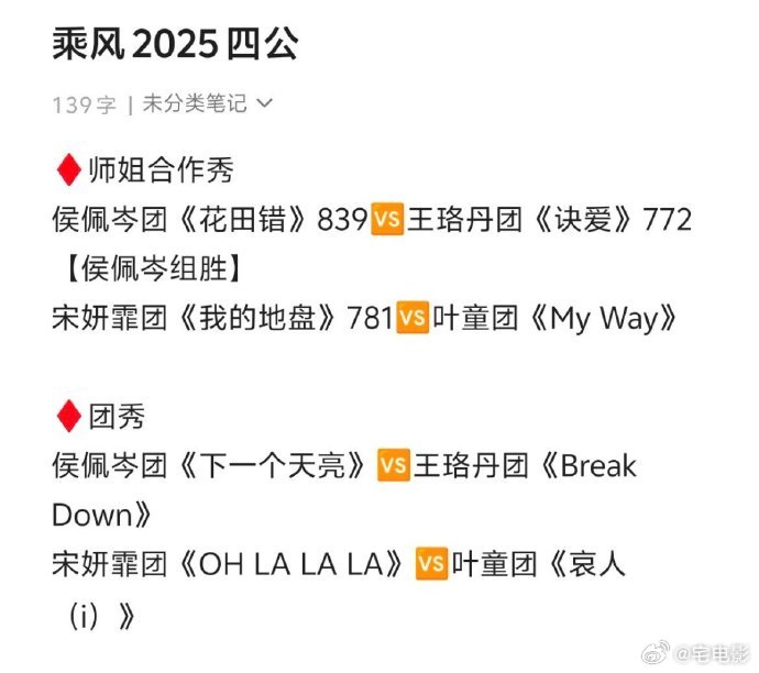 乘风2025四公结果《乘风 2025》四公录制结果出来啦！侯佩岑团《花田错》赢了