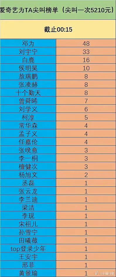 爱奇艺尖叫榜单氪金情况，尖叫一次竟然要五千多 