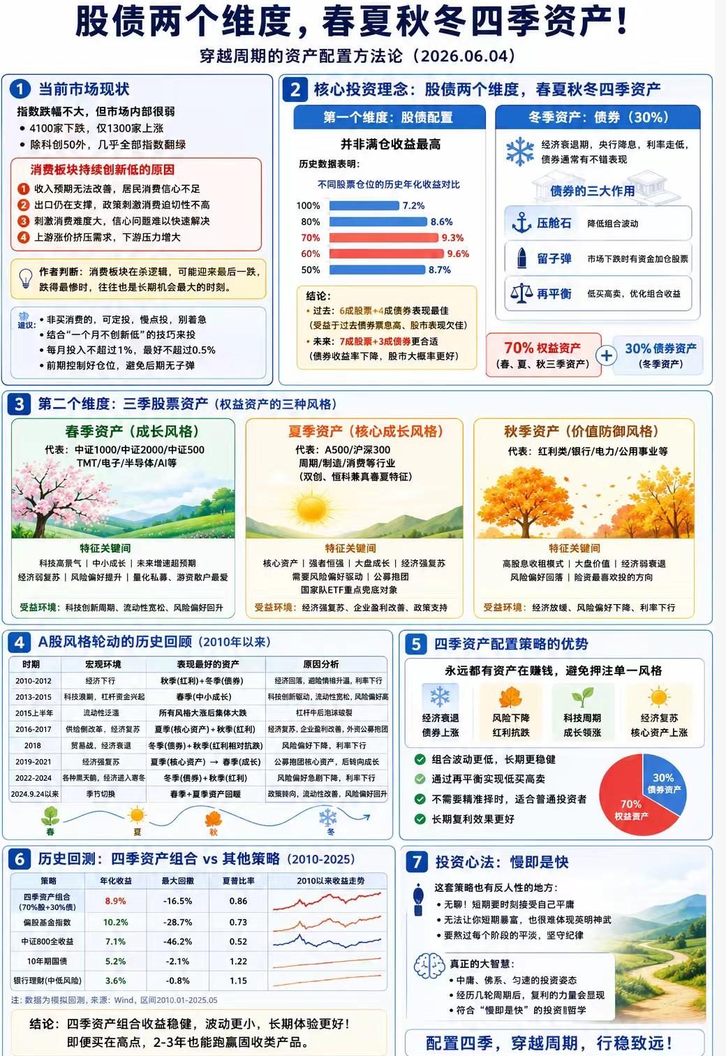 现在市场已经极致抱团，前5%的股票成交量，占了全市场46%以上，半数资金挤在少数