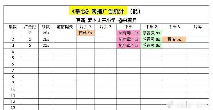 掌心开播  仙台有树开播  两部新剧开播广告数据:刘诗诗《掌心》首播开局3广，邓