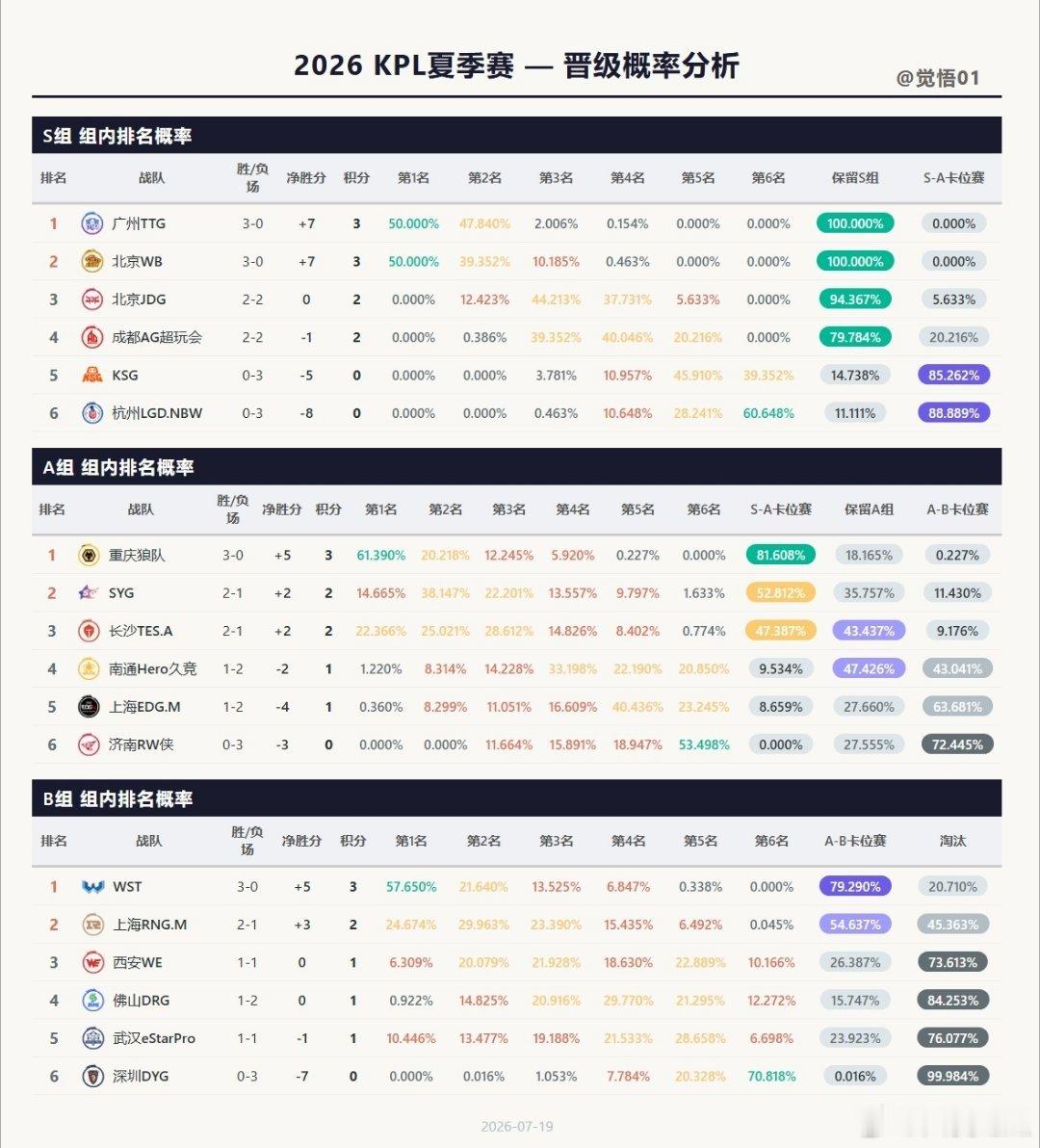 缸杂你们别投了，闹来闹去到底在在意些什么，都0.07％晋级概率了换阵容历练一下准