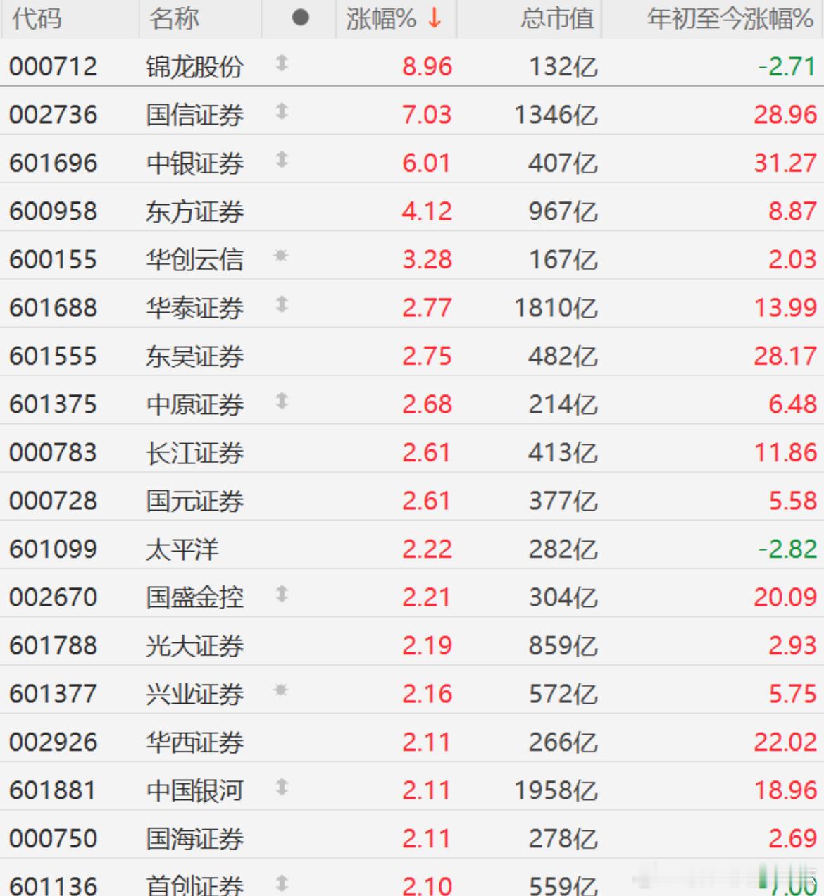 价值投资日志[超话] A股券商股普涨，国信证券涨7%7月24日｜A股市场券商股普