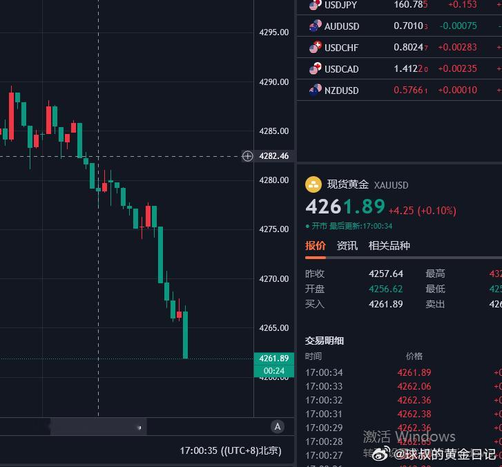 黄金策略4280空单，已抵达4261，呈现190点。完美抵达目标！全程紧盯 42
