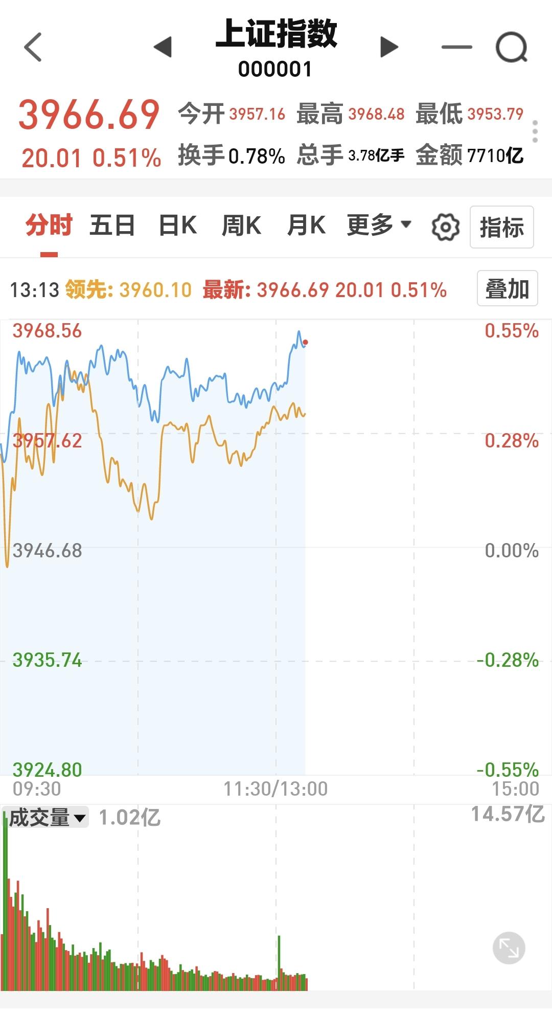 基金：白酒板块现阶段应该怎么办
刚才盘中最高上涨到了3968.48点，超过了星期