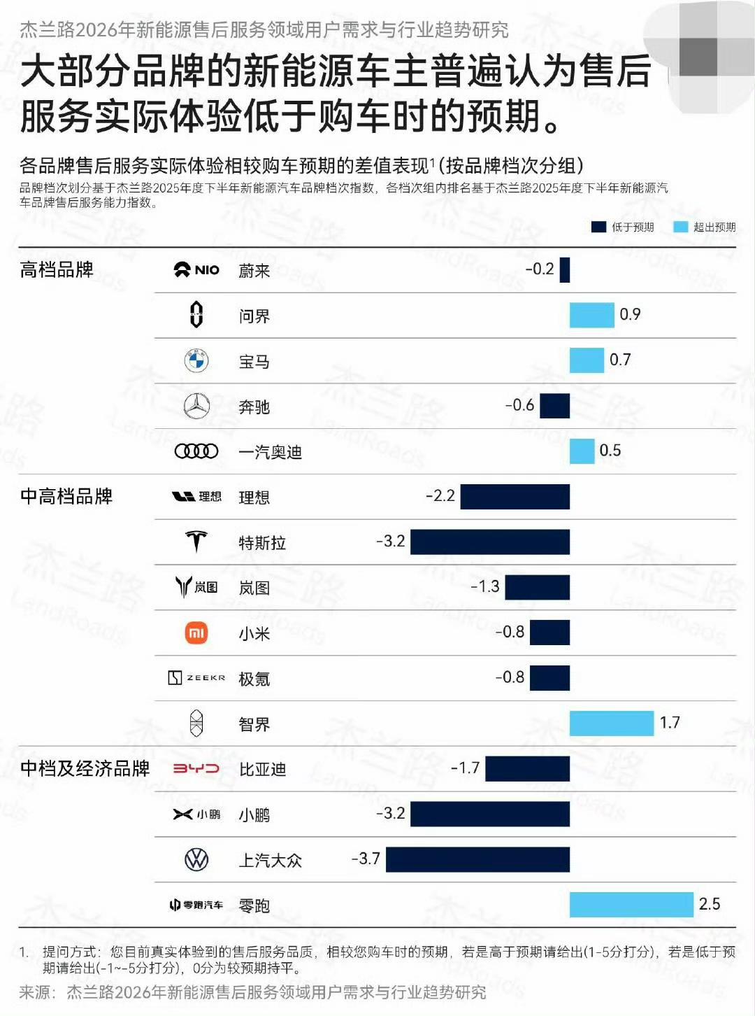 这表真实么？
对特斯拉和大众预期那么高么？
个人挺喜欢大众的！