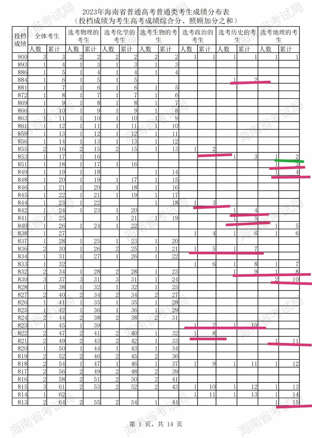 海南高考“奇奇怪怪的选科”：2023省海南高考800分以上共100人，传统文科（