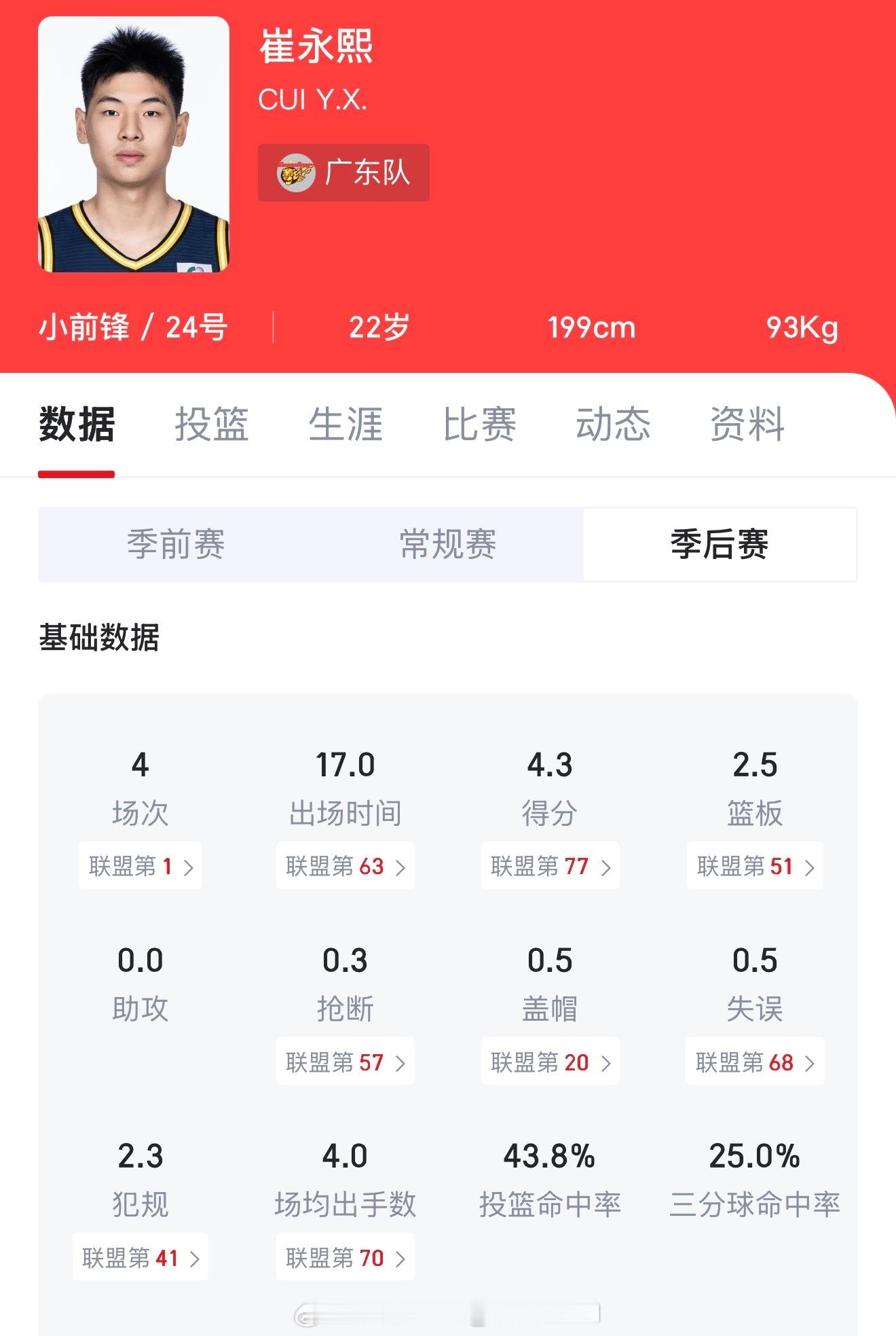 看完这些话术“崔永熙是真的想赢”“能扣绝对不上篮”，我好奇去看了一眼数据统计