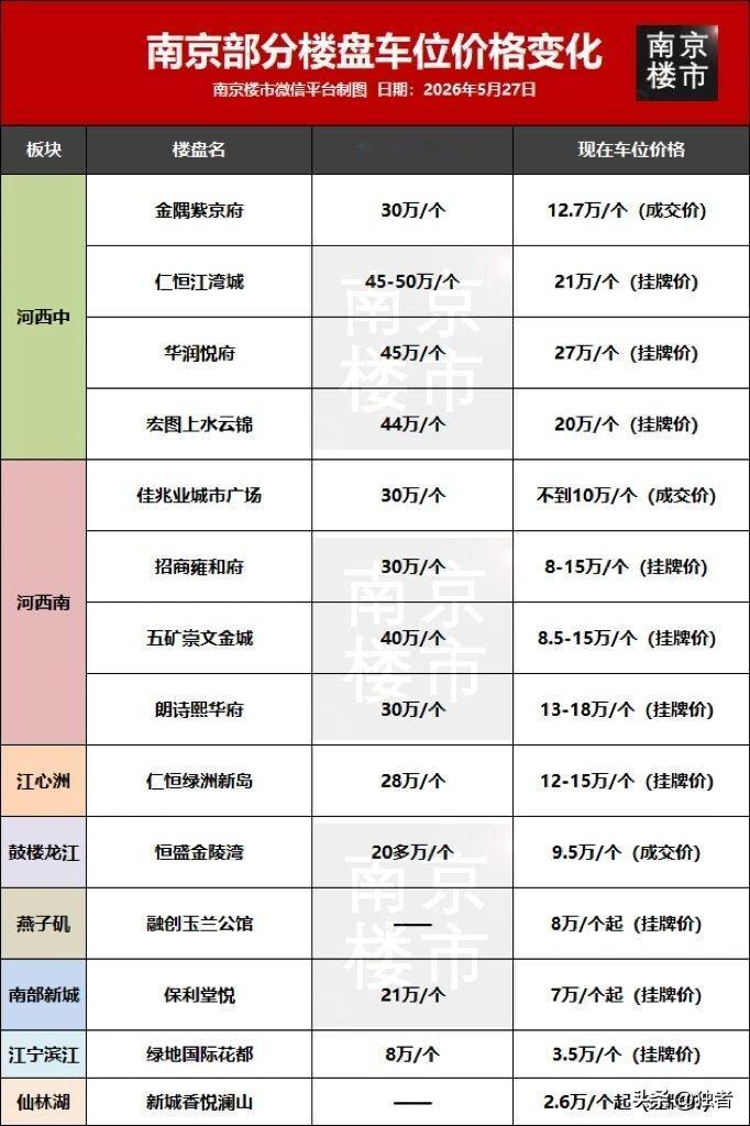 南京车位价格大变天！

刚刚刷到南京楼市微信平台：

不看不知道，一看吓一跳。