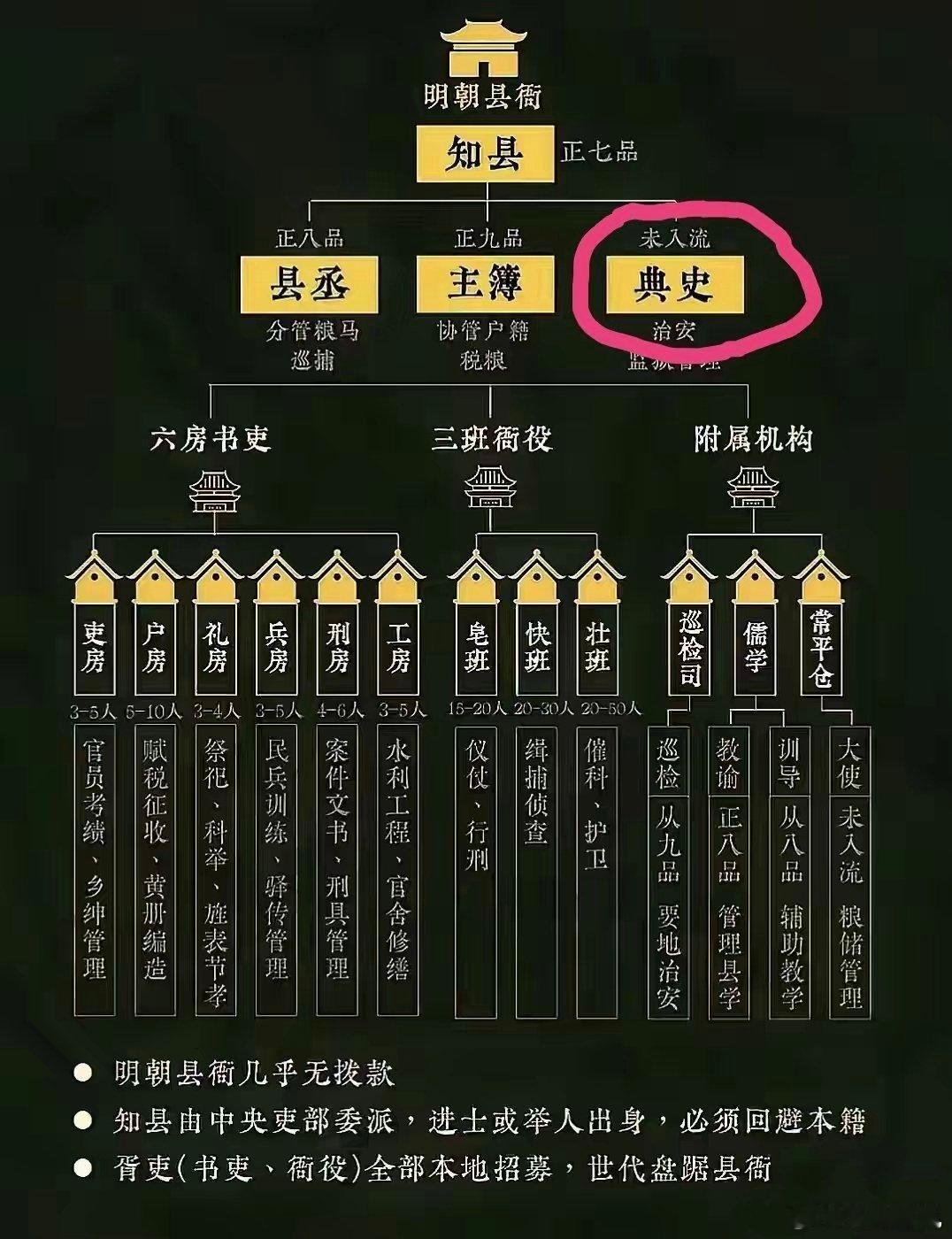 明代县衙的职能与组织架构古代实行官吏制度，官受中央委派到各地任职，并且不能在家乡