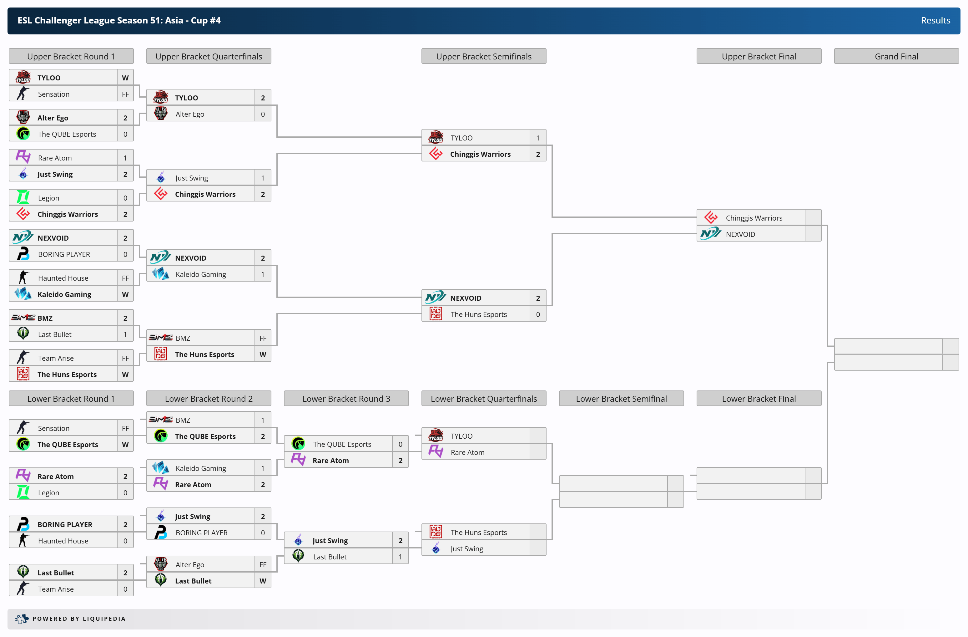 ECL亚太杯：TYLOO爆冷不敌CW，败者组将战RA
