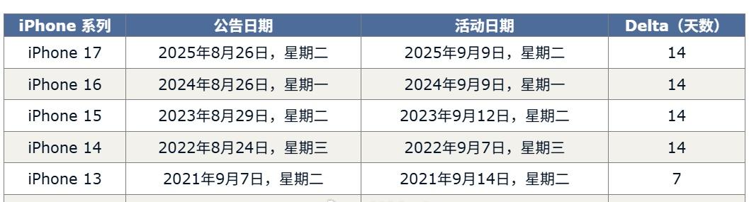 iPhone 18 Pro和iPhone Ultra发布会应该是9月8日星期二举