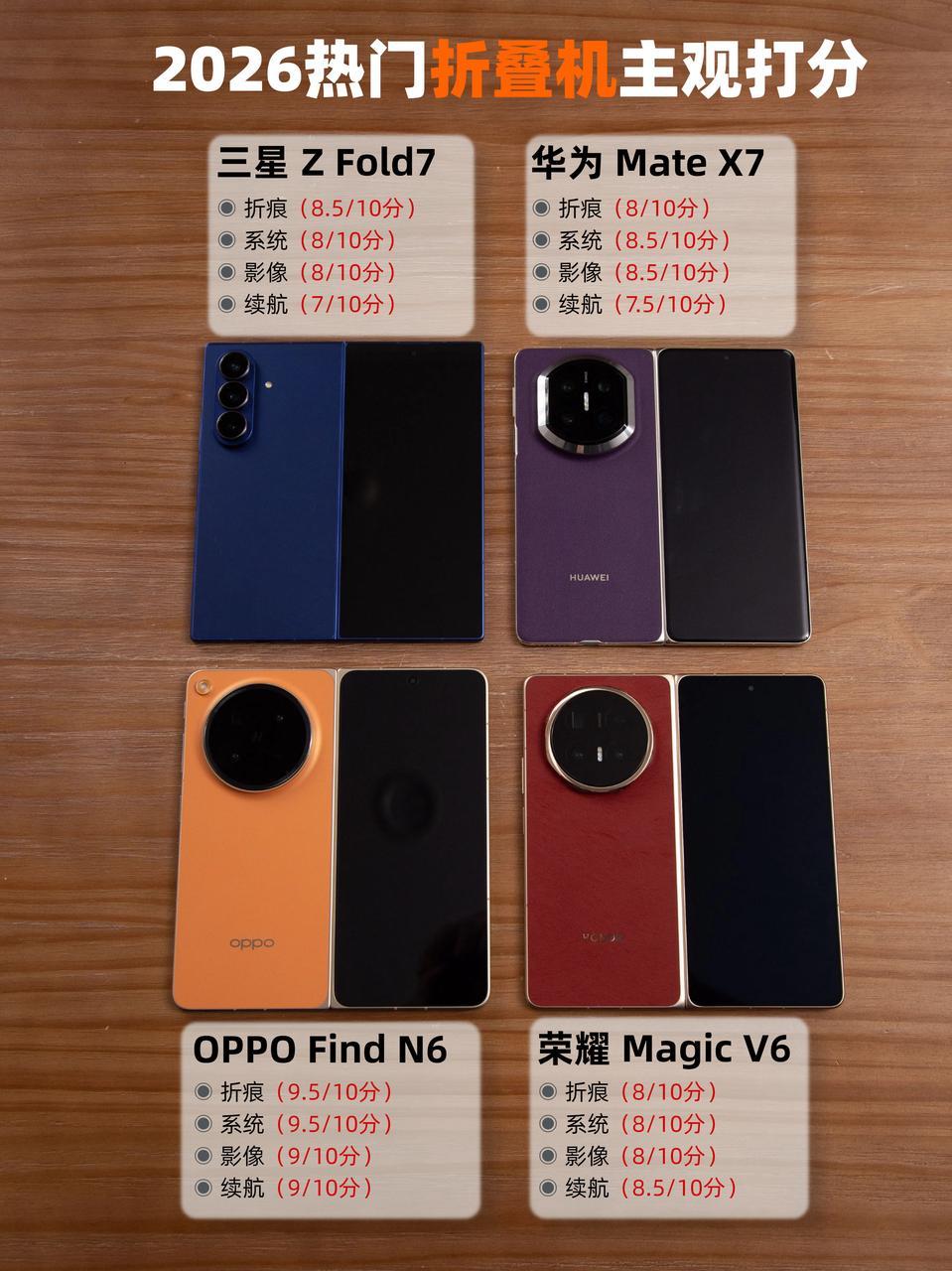 热门折叠机主观打分🔥买前必看！。都说2026是“折叠屏大年”，或许你...