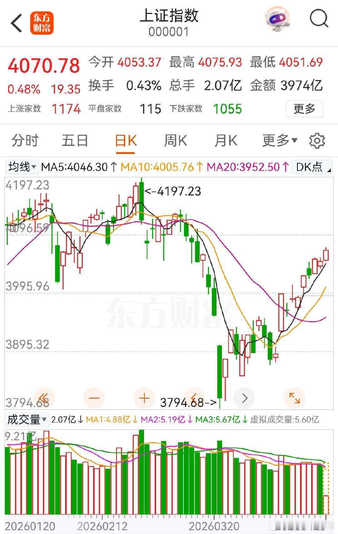 A股 指数持续反弹，看来不会有二次回踩了