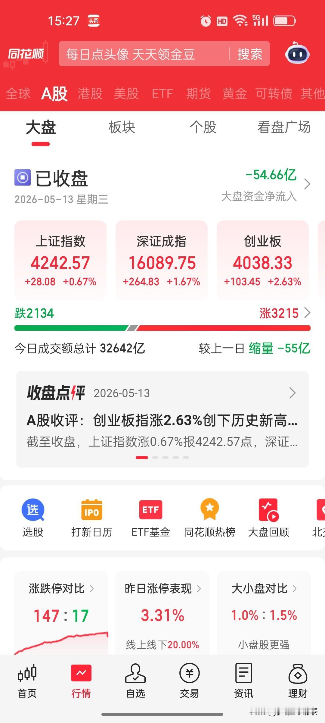 A股收评：创业板指大涨2.63%创历史新高，科技归来，缩量不是问题

日期：20