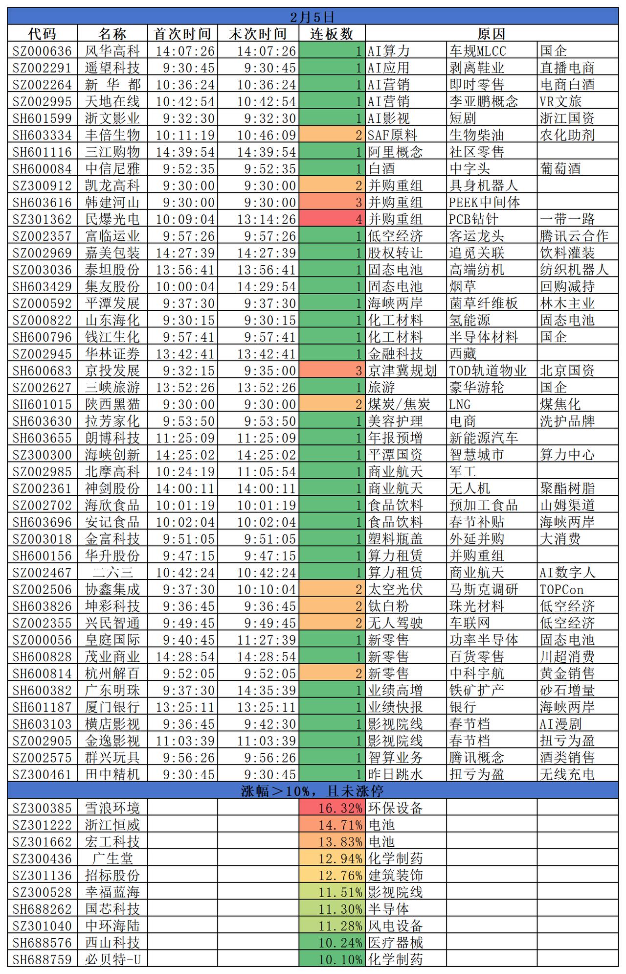 2026.02.05
三大指数今日集体收跌，盘面来看，AI应用，前一日板块普跌，