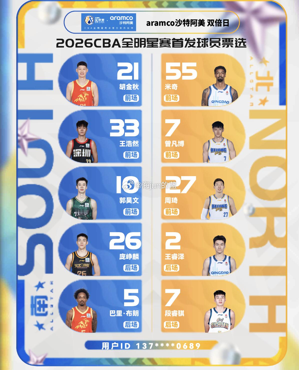 全明星赛最后一个双倍投票日，北区没变，南区稍微变了两个人CBA花式给CBA全明星