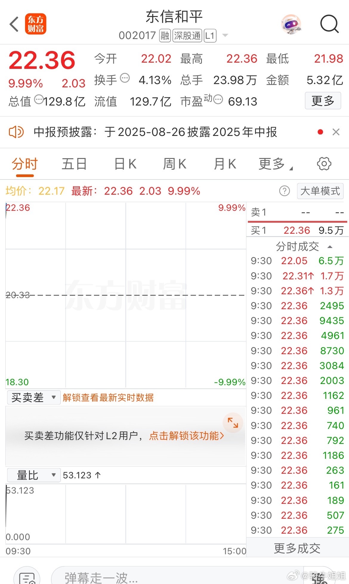 直接板了，安心持有 ​​​