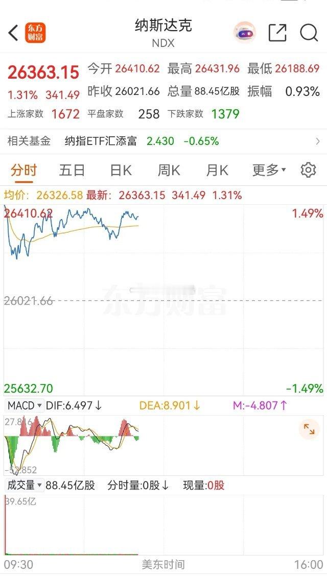 美股今日晚间高开后并没有跳水，而是在高位横盘整理。而昨日的美股则是在凌晨两点钟的