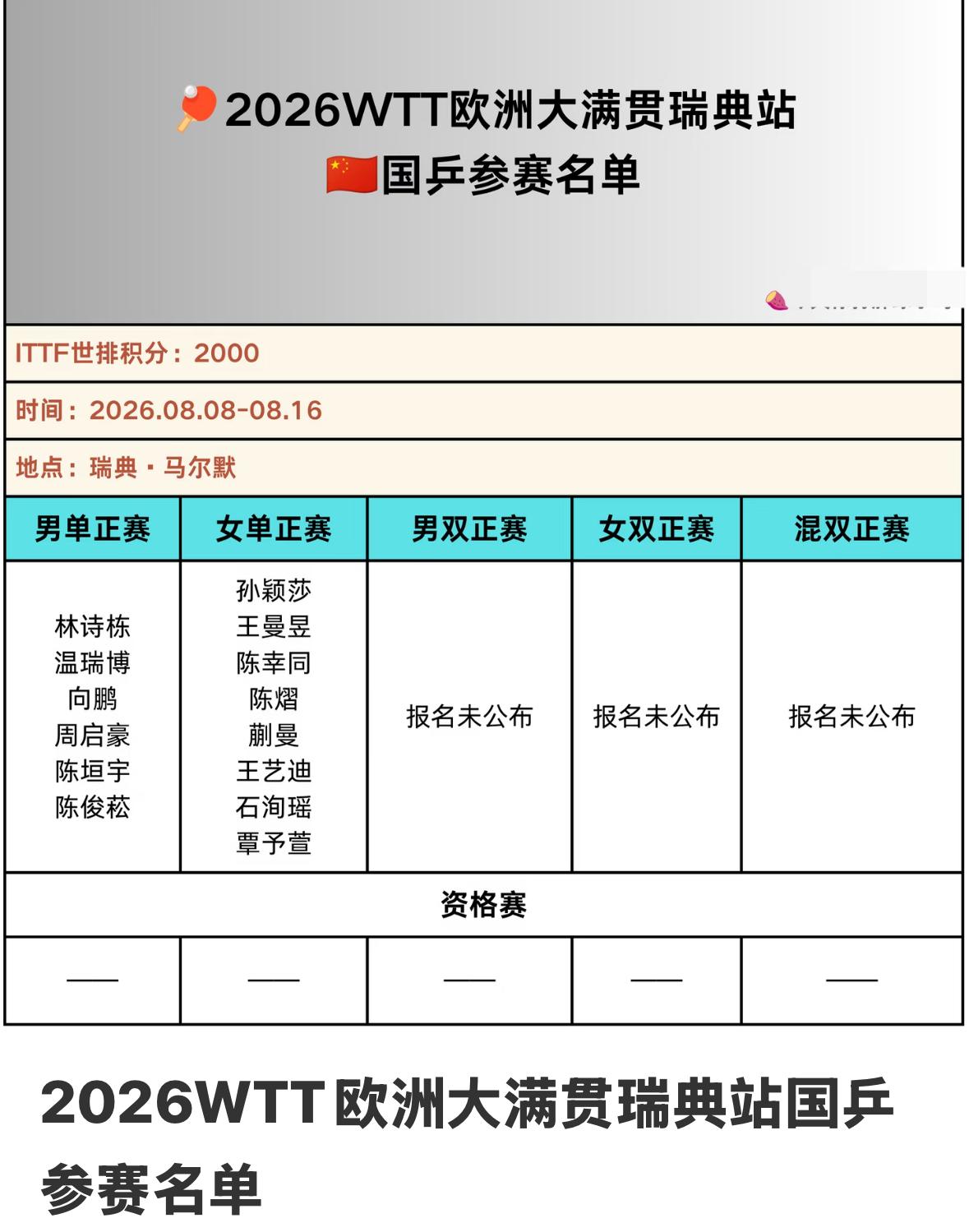 WTT瑞典大满贯国乒参赛选手名单公布：孙颖莎 王曼昱参赛，王楚钦没有报名！
20