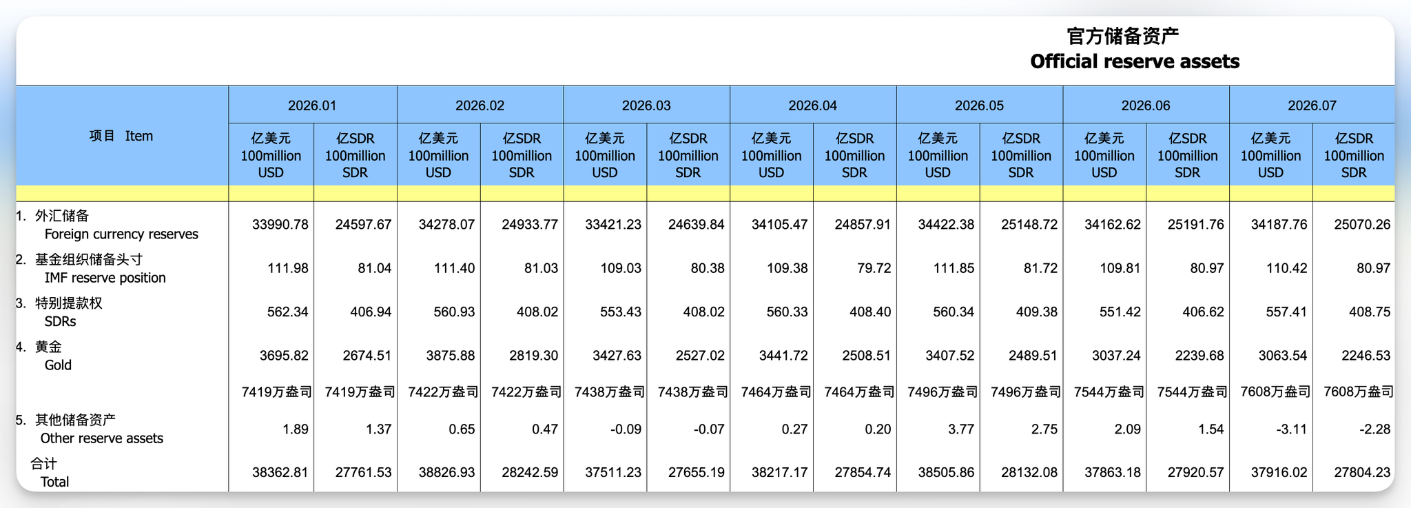 中国央行连续第21个月增持黄金，且增持步伐加快。2026年7月末黄金储备增加64