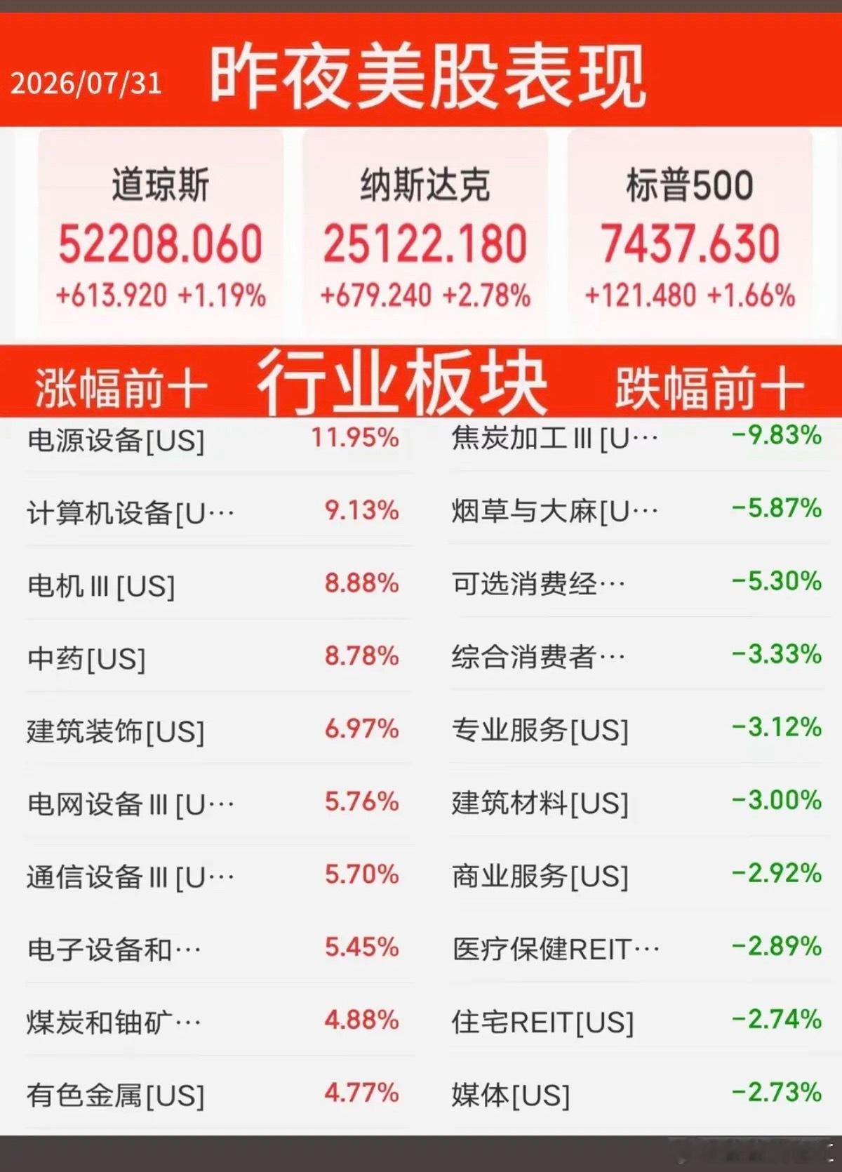7.31周五  昨夜美股指数+题材股表现！美股大科技方向暴涨，存储芯片龙头：闪迪