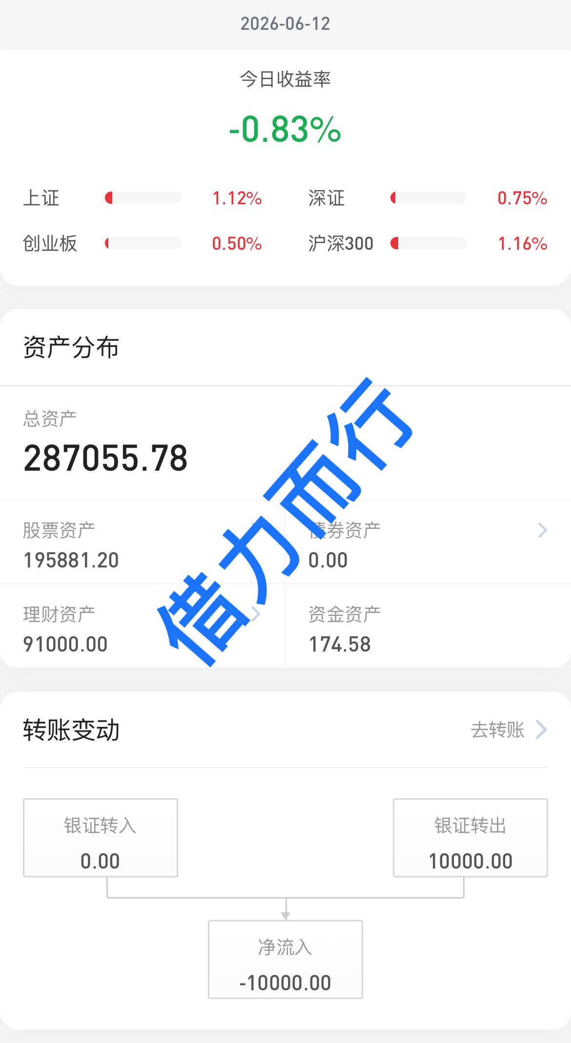 26.6.12
大盘普涨行情，科技股高开低走，每到周五老登股就反弹，这次会持续吗