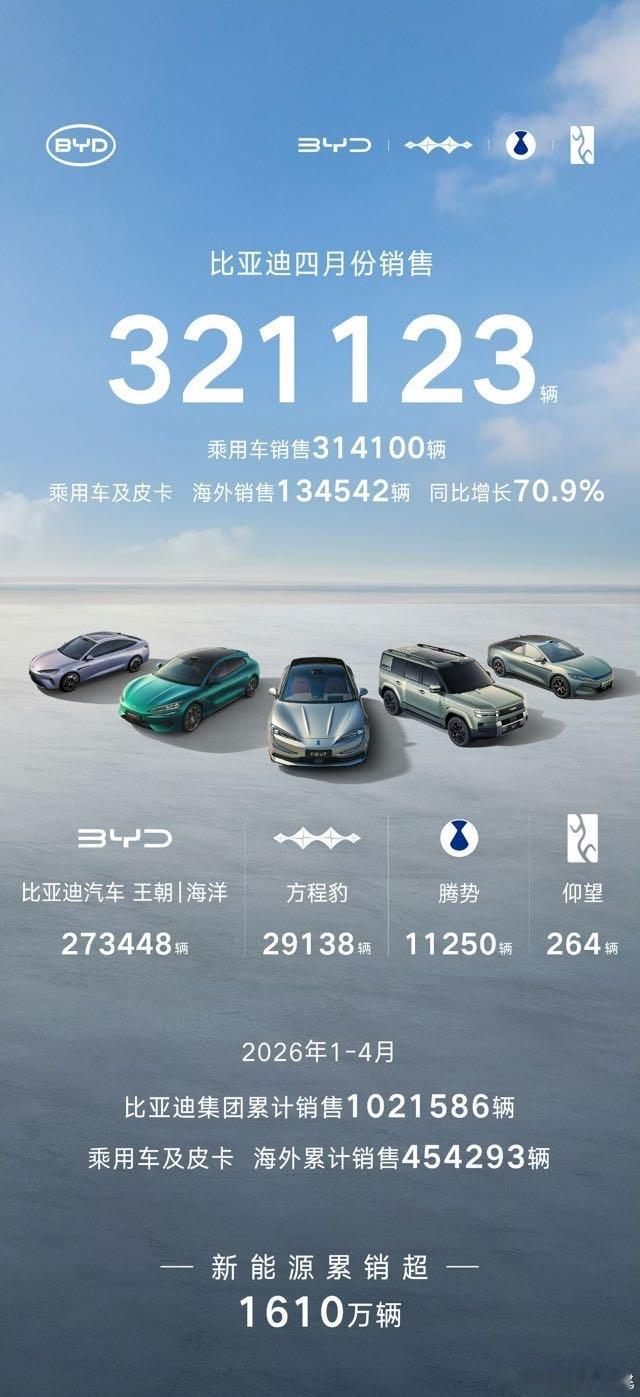 国产自主品牌第一的大哥发布销量了，比我预期的交付少3万至少，弗迪这个月不够给力，