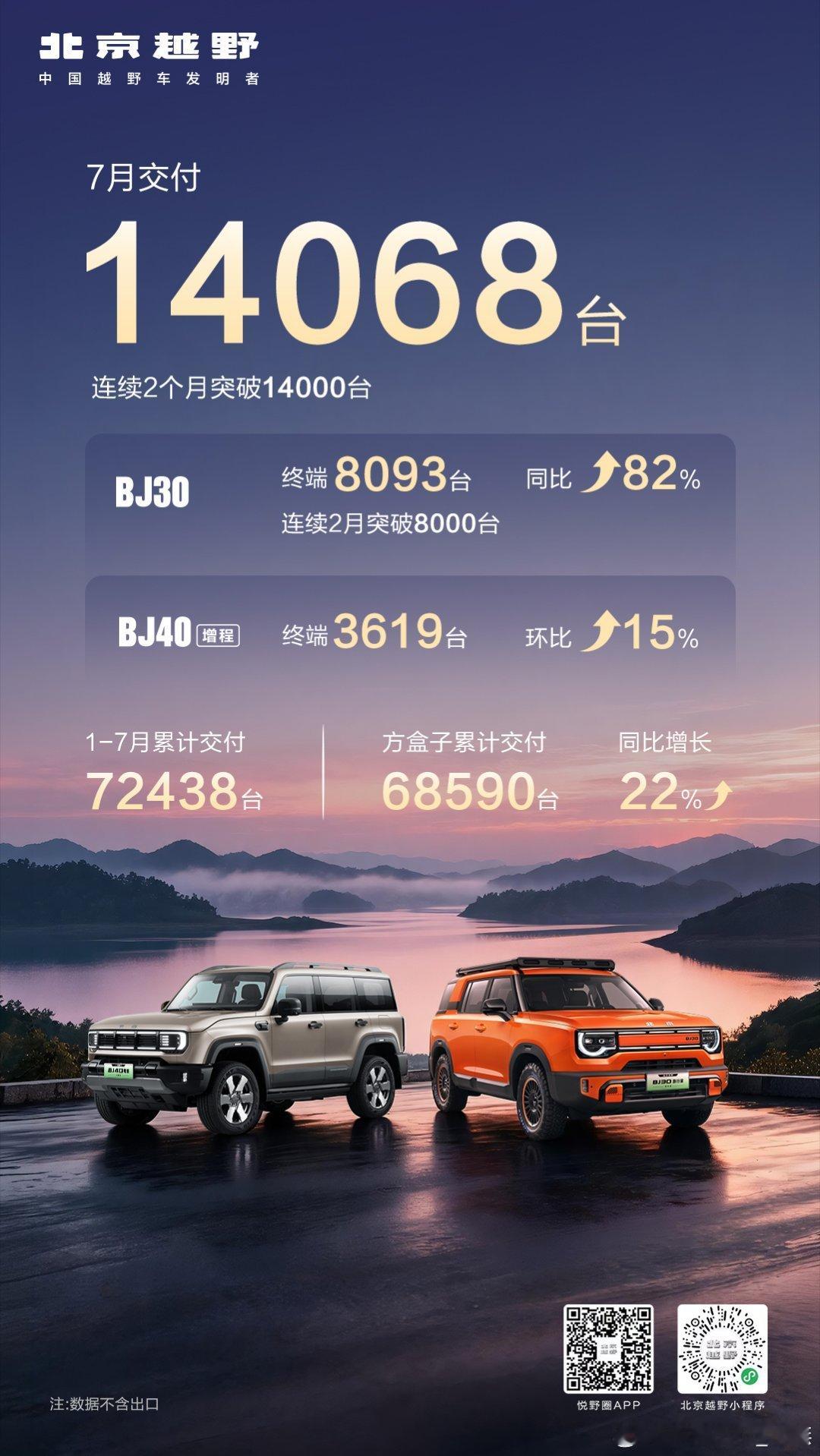 北京越野7月销售破1.4万台1-7月累计交付7.2万台用数据说话，让市场见证北京