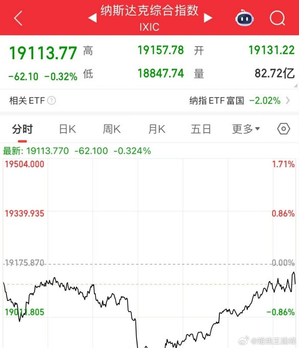 美股还是强！指数探底回升，纳指从跌超1.7%到仅跌幅0.3%美股三大指数周五走出