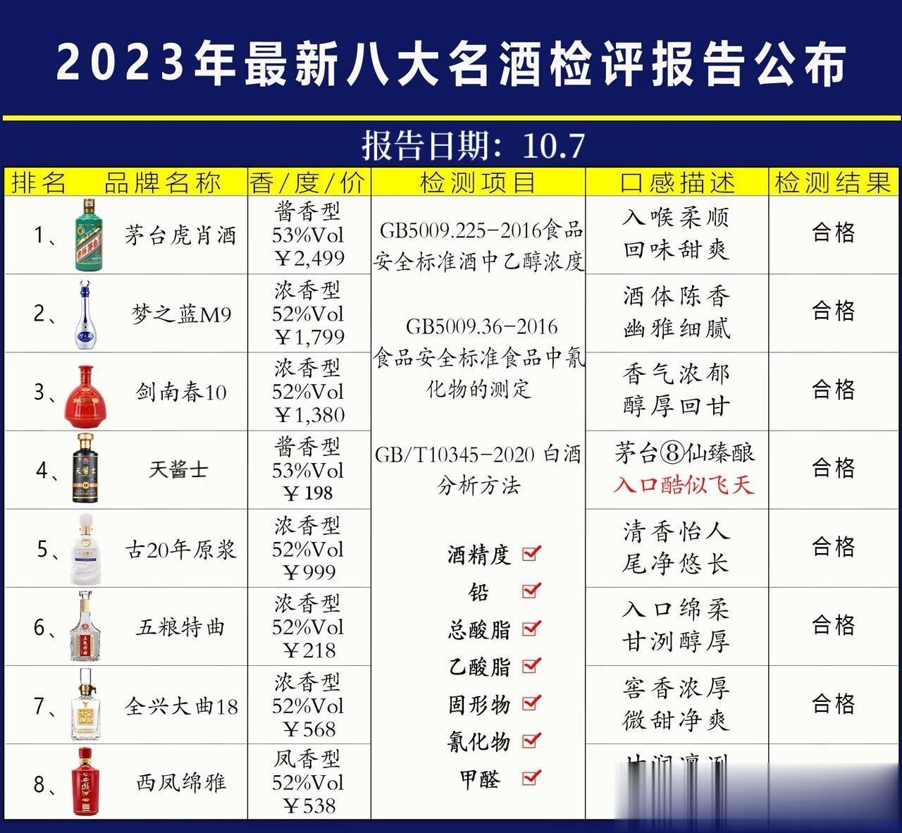 就在刚刚！2023年秋季白酒质检，以下8款全都是优质好酒，无任何添加剂!!!

