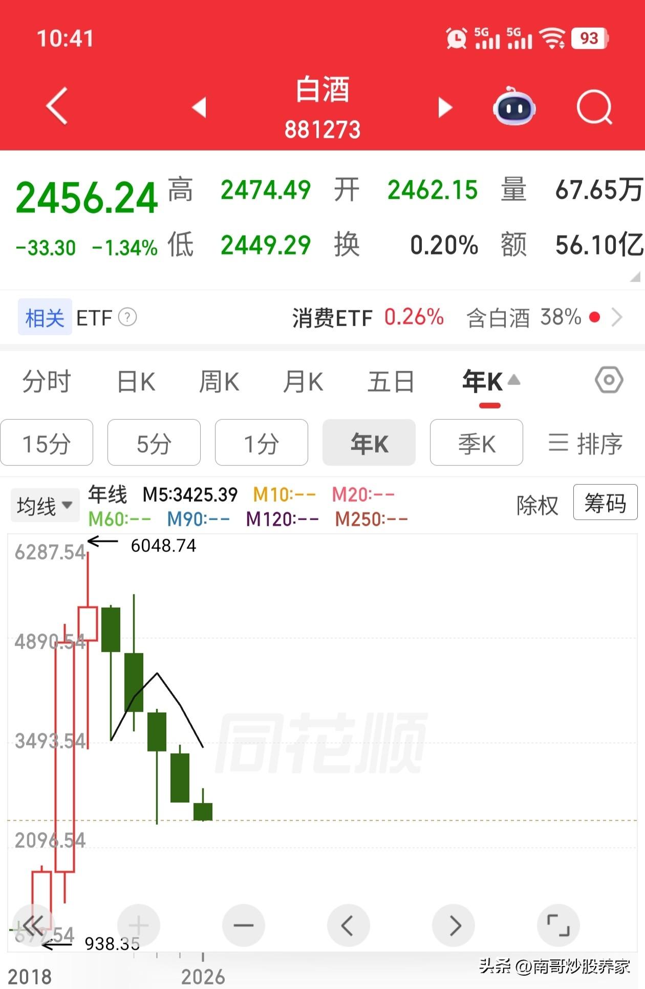 持有白酒个股的股民，此刻心情应该是沉重的。因为从高位至今，已经整整跌了年了。那么