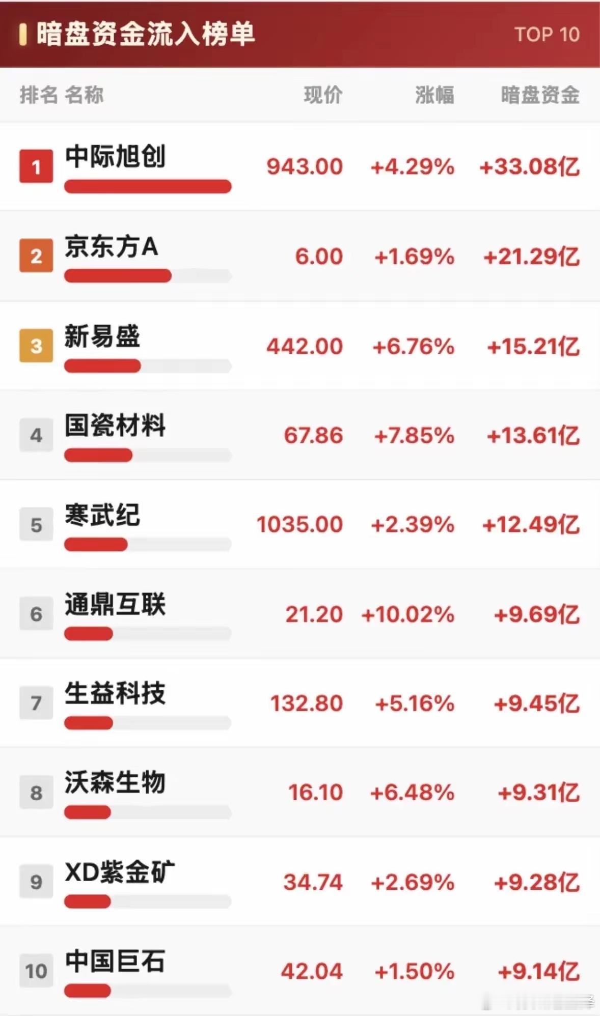 暗盘信号出炉！33亿资金抢筹AI，消费医药遭资金出逃！盘前暗盘挂单数据，可以看出