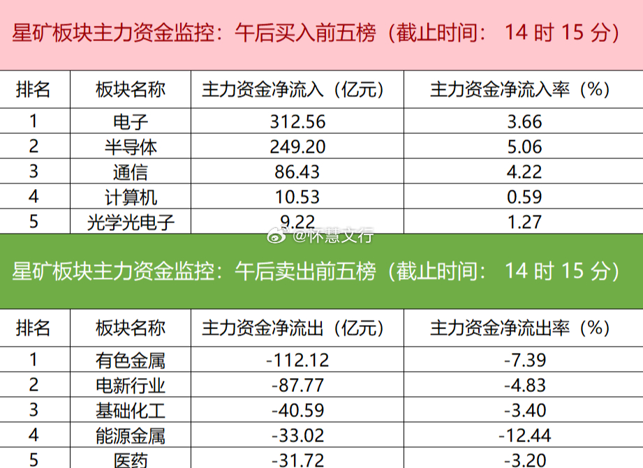 今日主力资金大幅净流入电子、半导体、通信板块，其中电子板块净流入高达312.56