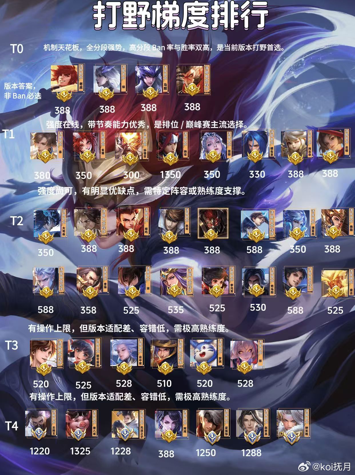 王者s44新赛季打野梯度排行榜综合胜率与BP率整理S44打野排行，刺客、蓝领坦野